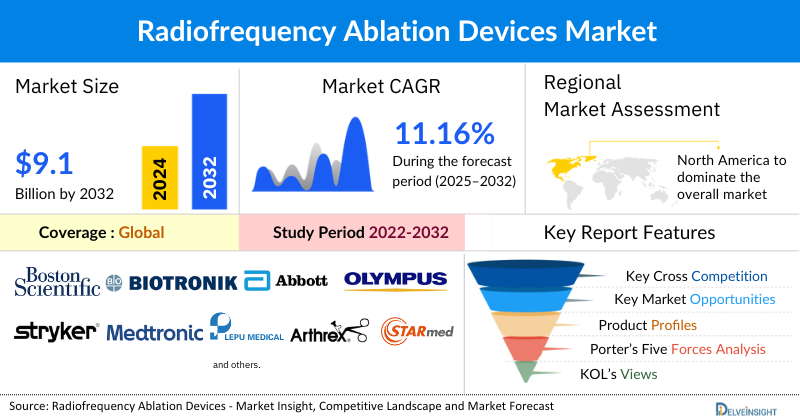 Radiofrequency Ablation Devices Market
